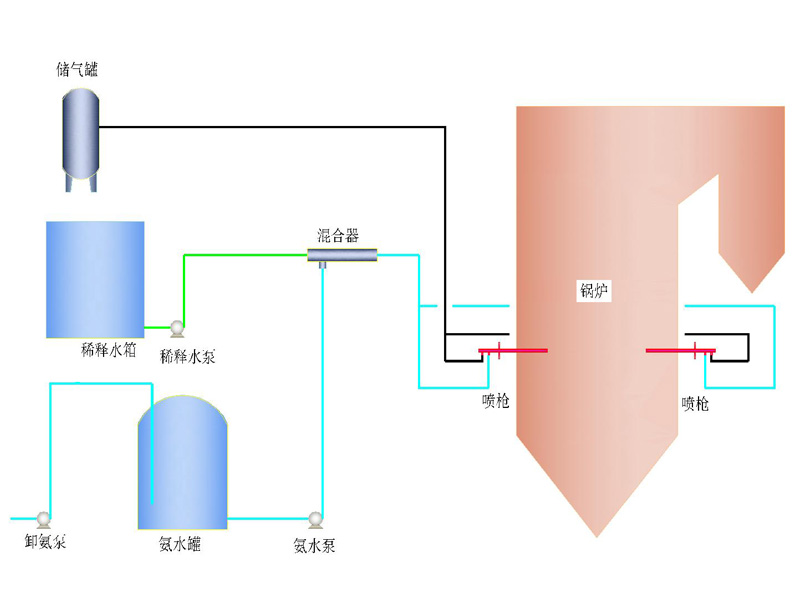 選擇性非催化還原法（SNCR）脫硝技術示意圖