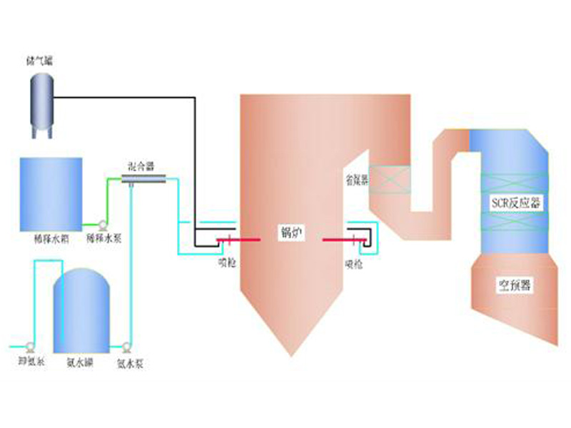 SNCR+SCR聯合脫硝技術示意圖